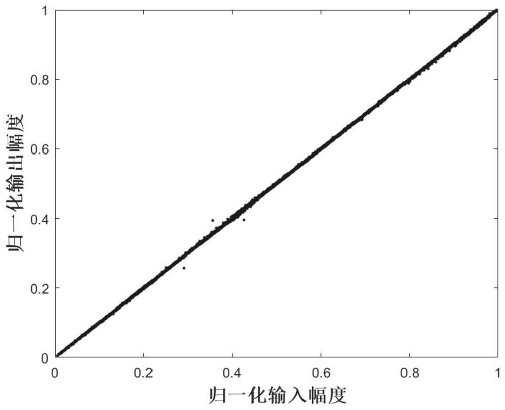 Multi-segment digital pre-distortion system and method based on support vector regression