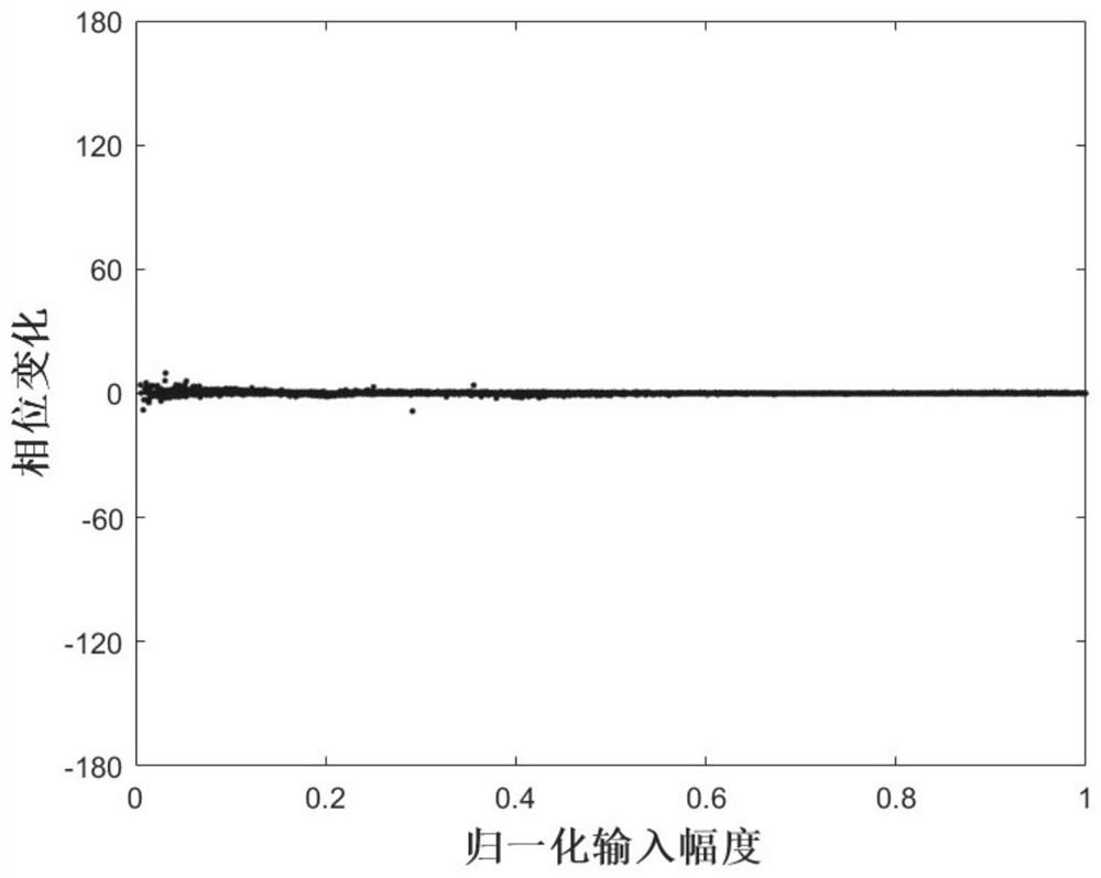 Multi-segment digital pre-distortion system and method based on support vector regression