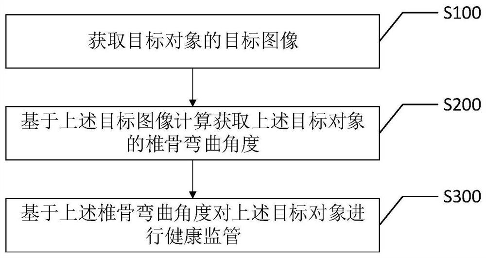 Health supervision method and device, intelligent terminal and computer readable storage medium