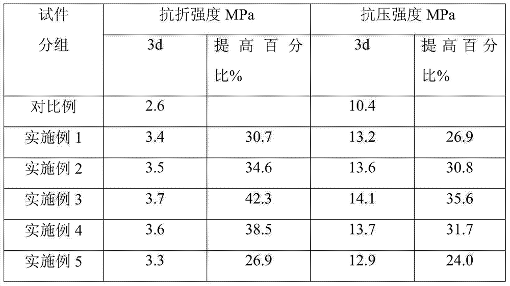 Modified high belite cement and method for improving early strength of high belite cement