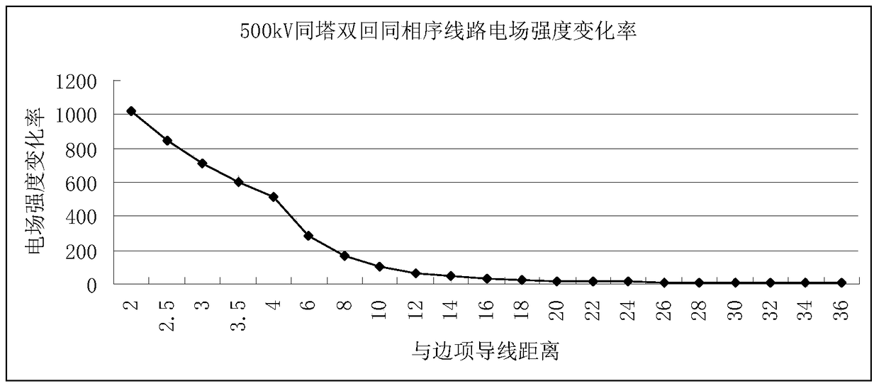 UAV inspection and obstacle avoidance method for high-voltage double-circuit transmission lines on the same tower based on electric field intensity change rate