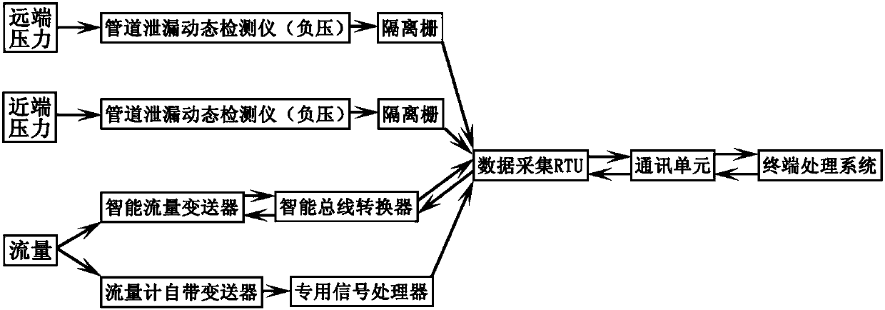 Oil conveying pipeline leakage monitoring method based on negative pressure wave method and flow trend method