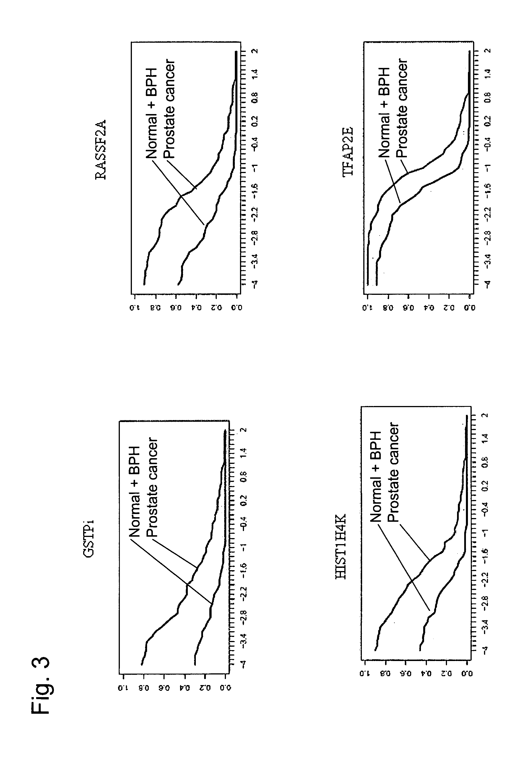 Methods and nucleic acids for the analysis of gene expression associated with the development of prostate cell proliferative disorders