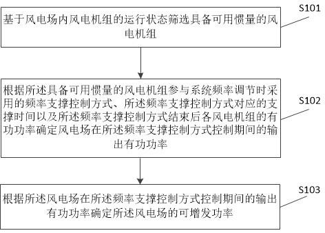 On-line calculation method and device for wind power plant additional power under frequency disturbance working condition