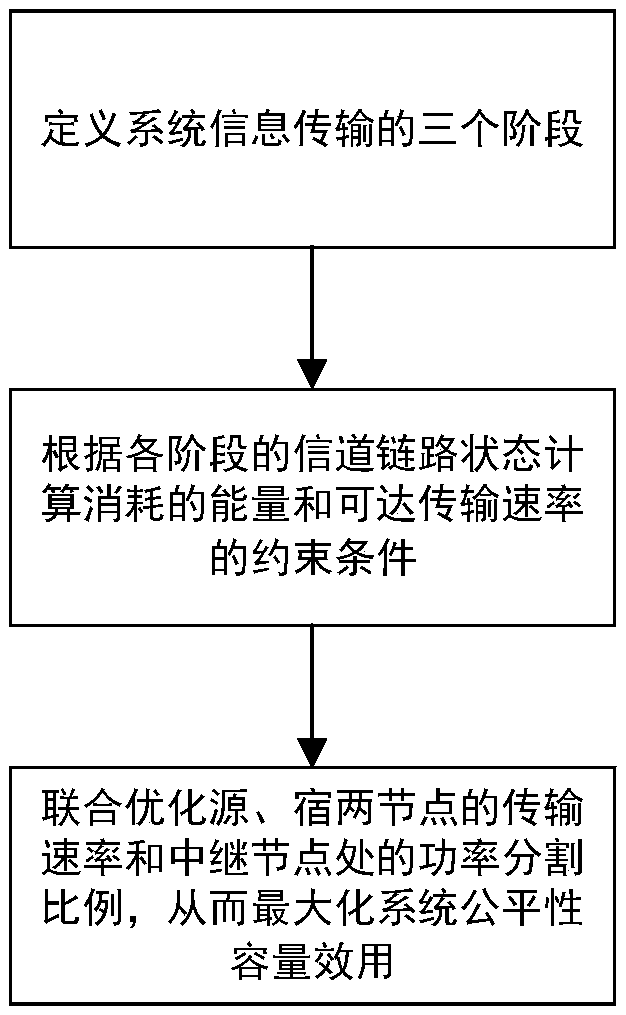 Capacity maximization transmission method oriented to user fairness in wireless energy-carrying two-way relay network