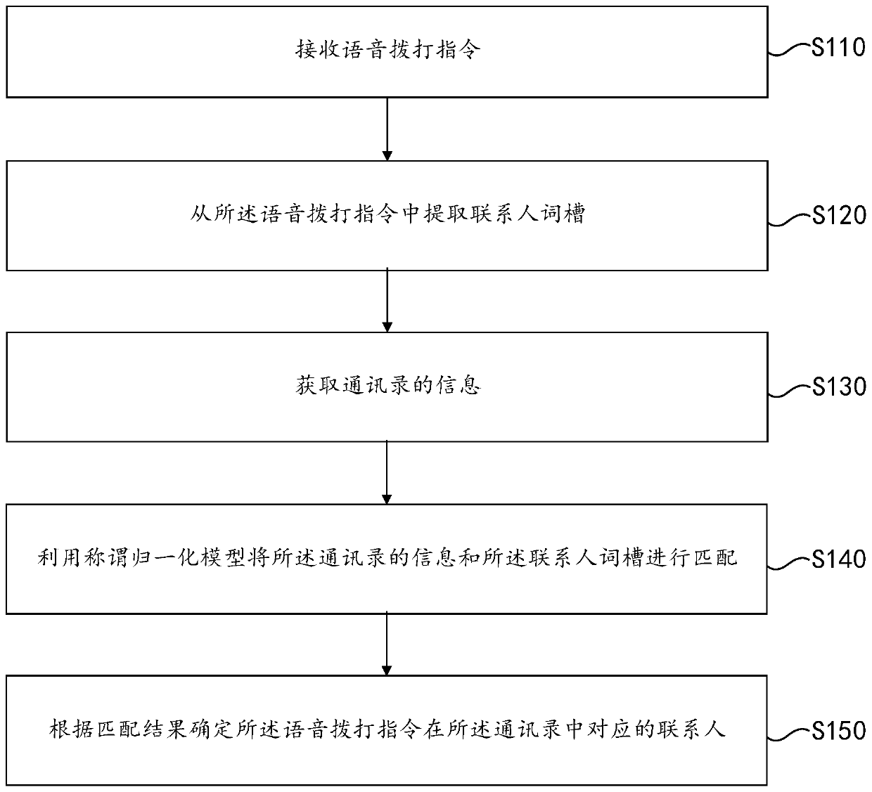 Address book contact searching method, address book contact searching device and storage medium