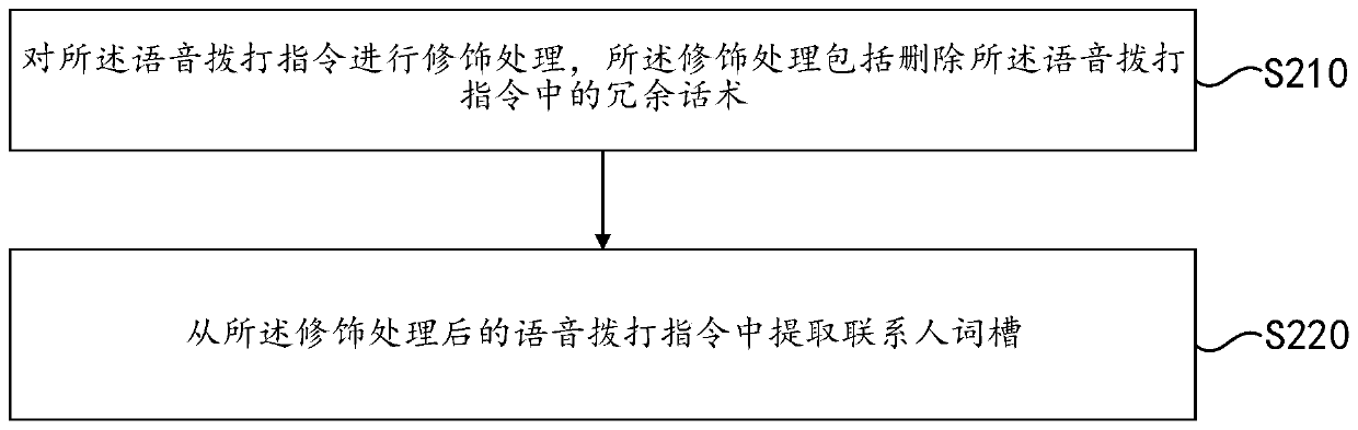 Address book contact searching method, address book contact searching device and storage medium