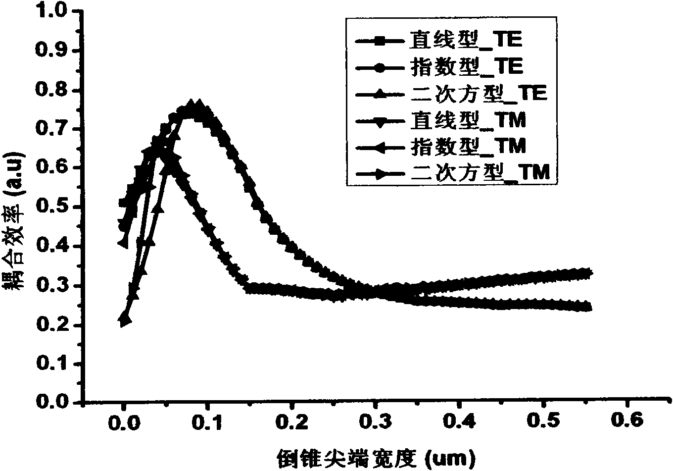 Non-linear taper inverted cone coupler structure