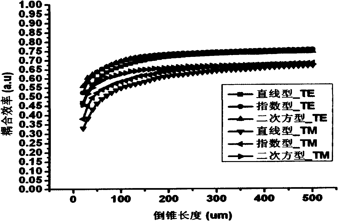 Non-linear taper inverted cone coupler structure