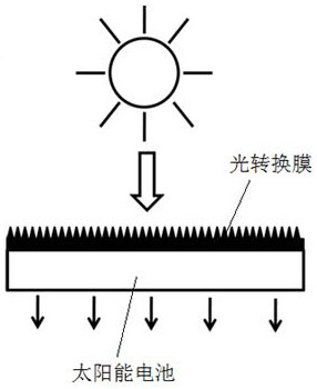 Light conversion film capable of improving efficiency of silicon solar cell and preparation and application thereof