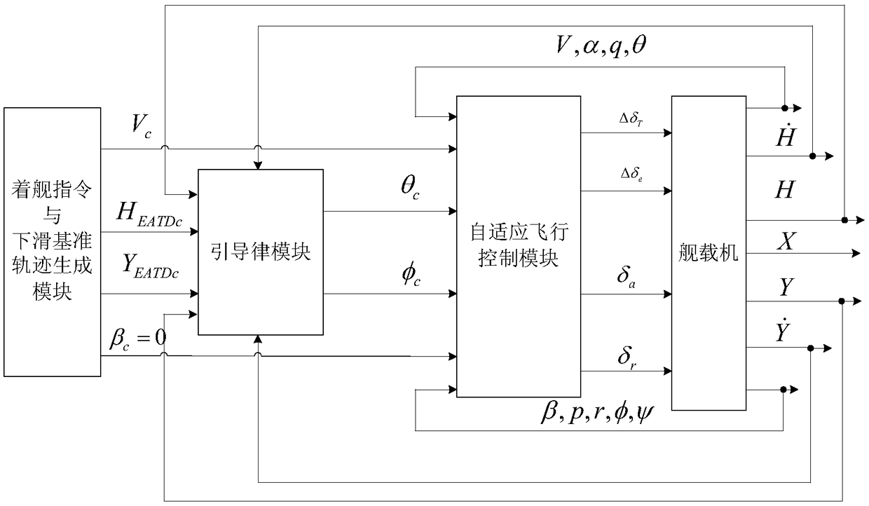 An adaptive automatic landing guidance control system for fixed-wing unmanned carrier-based aircraft