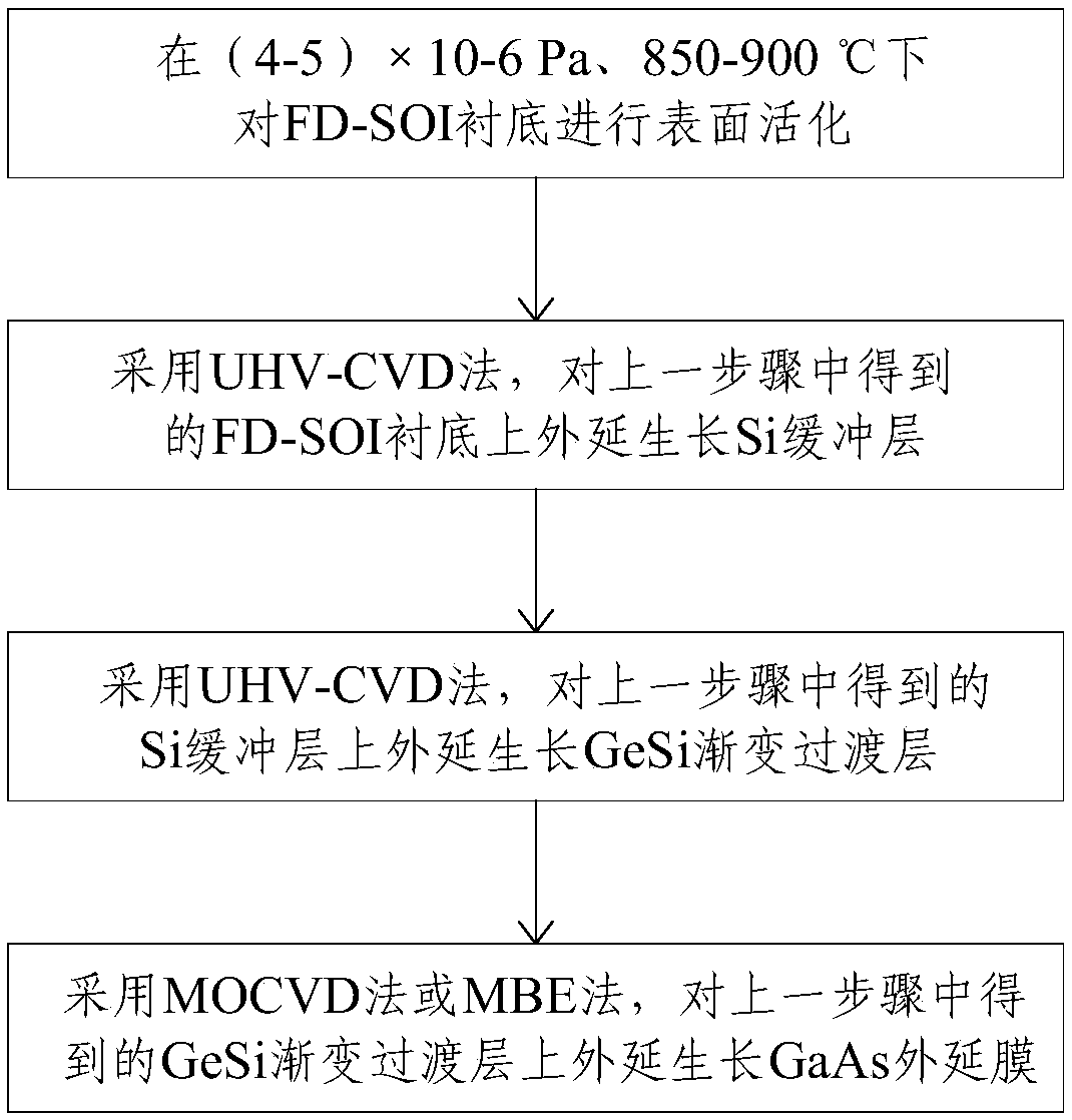 GaAs epitaxial film based on SOI substrate, preparation method and application