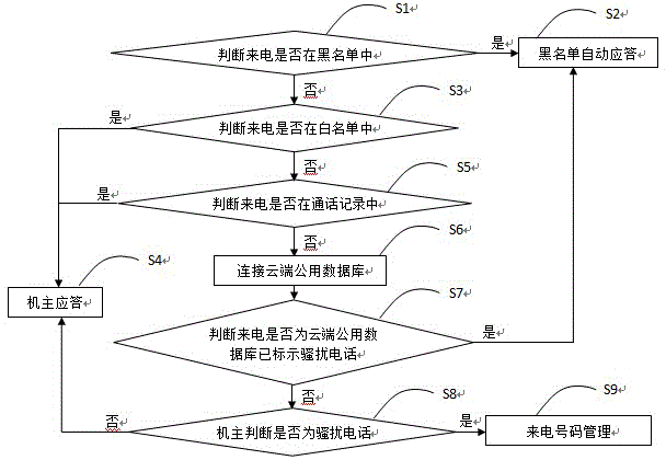 Method and system for preventing crank calls