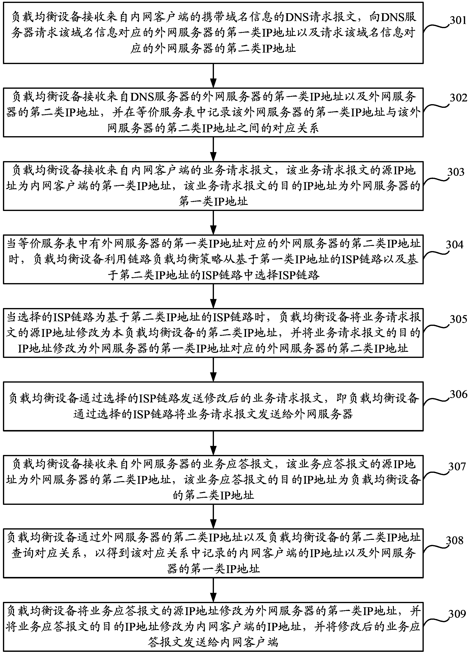 Link load balancing method and link load balancing device