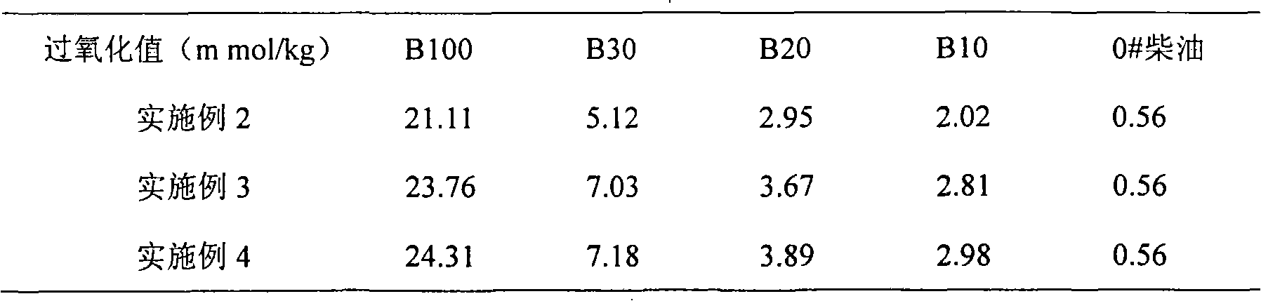 Blend biodiesel