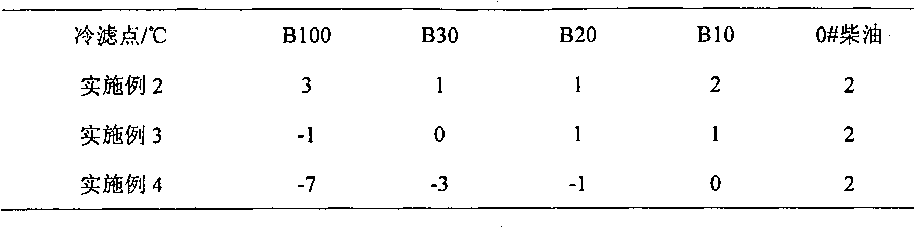 Blend biodiesel