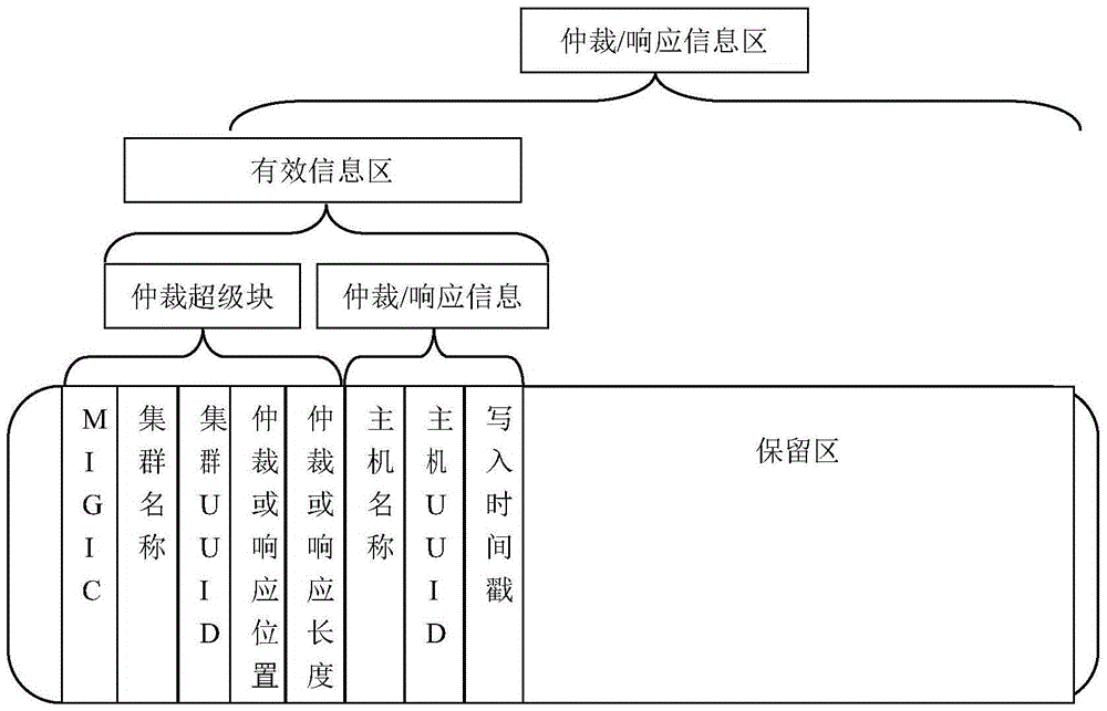 Method and device for solving dual-computer cluster split brain