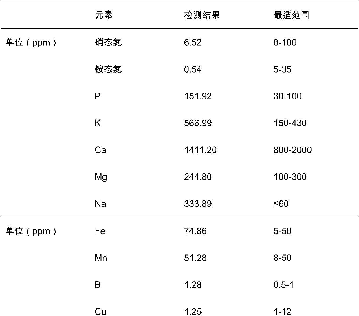 Special water-soluble fertilizer for citrus leaf surface in central region, preparation method and applications thereof