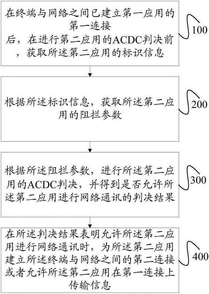 Access control method and device