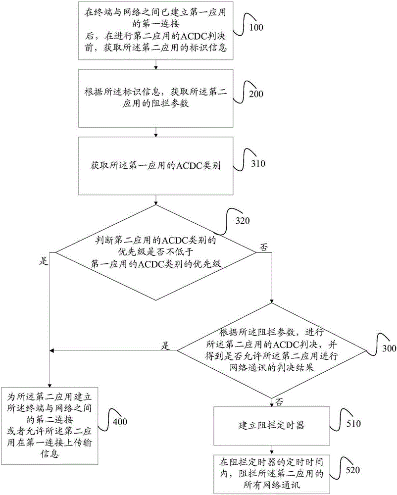 Access control method and device