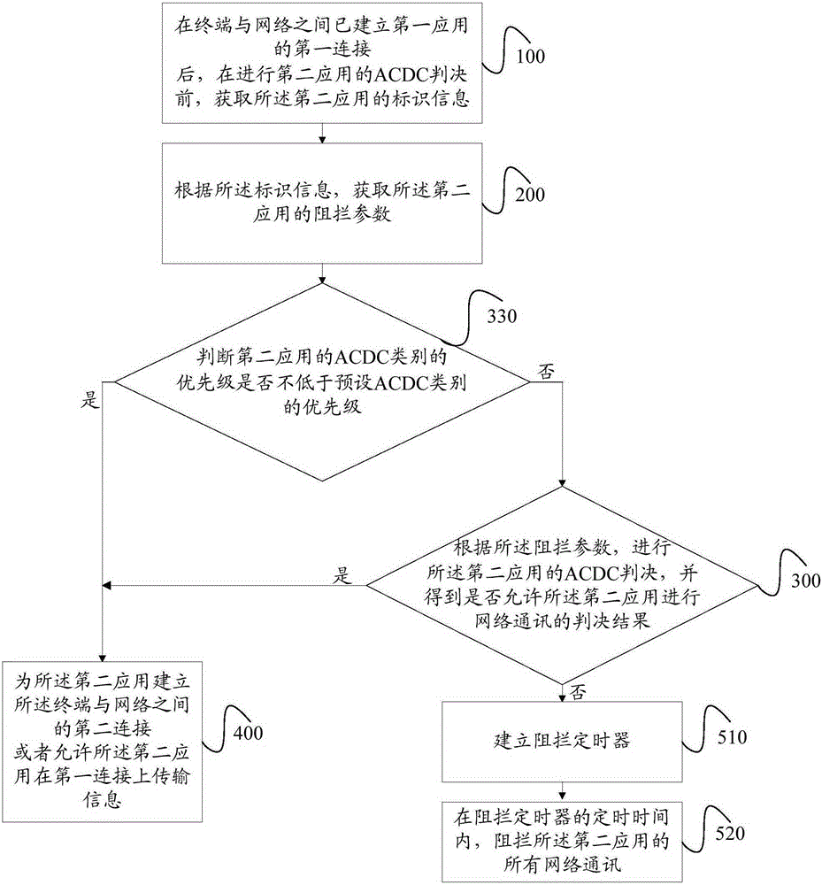 Access control method and device