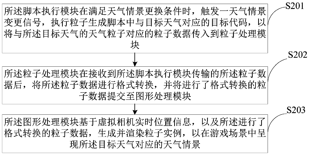 Weather particle rendering method and device, computer equipment and storage medium