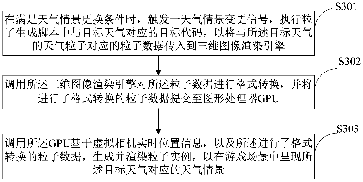 Weather particle rendering method and device, computer equipment and storage medium