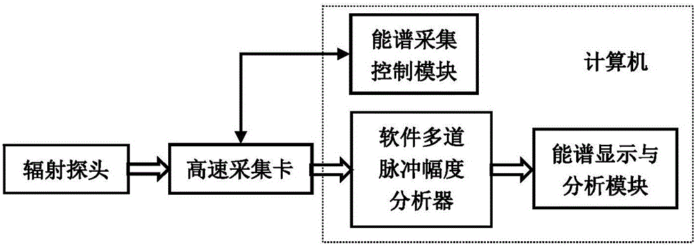 Energy spectrum measuring system based on software multichannel pulse-height analyzer