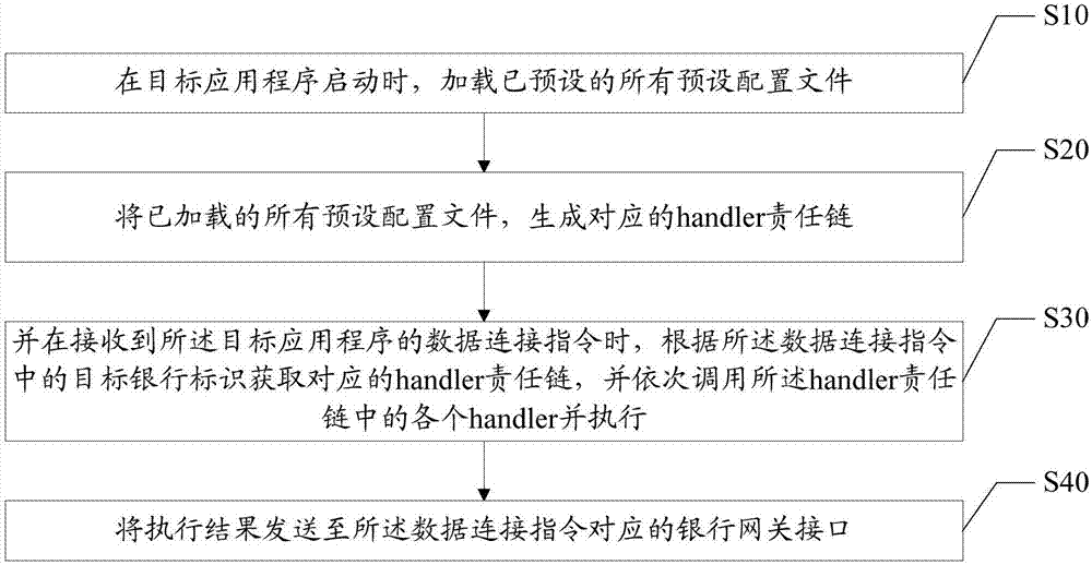 Access method and device for bank gateway interface and computer readable memory medium