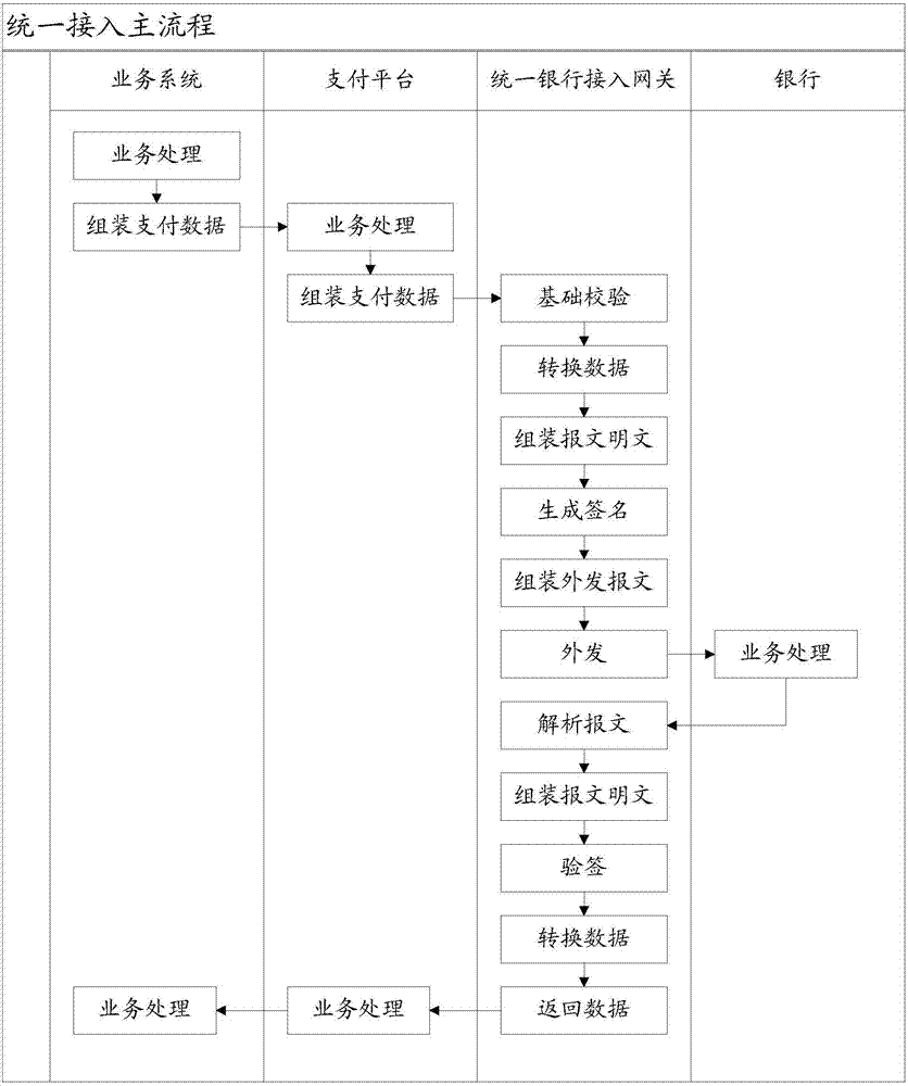 Access method and device for bank gateway interface and computer readable memory medium