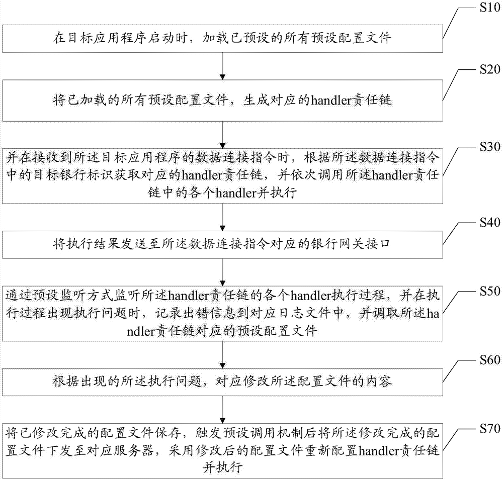 Access method and device for bank gateway interface and computer readable memory medium