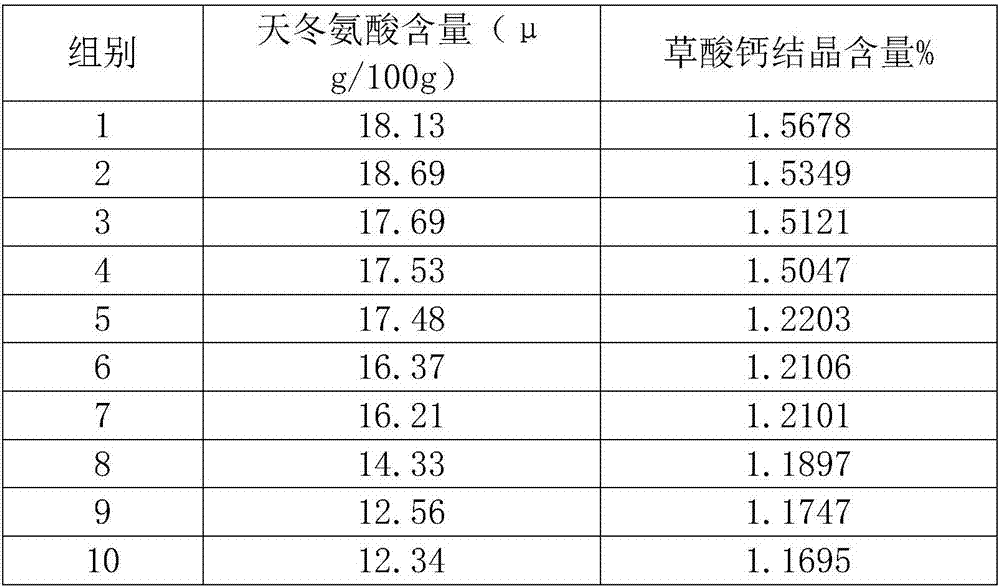 Field processing method of fresh pinellia ternata