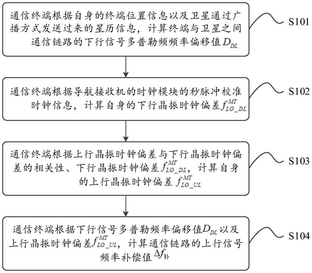 Uplink frequency compensation method and device in satellite Internet of Things scene, and communication terminal