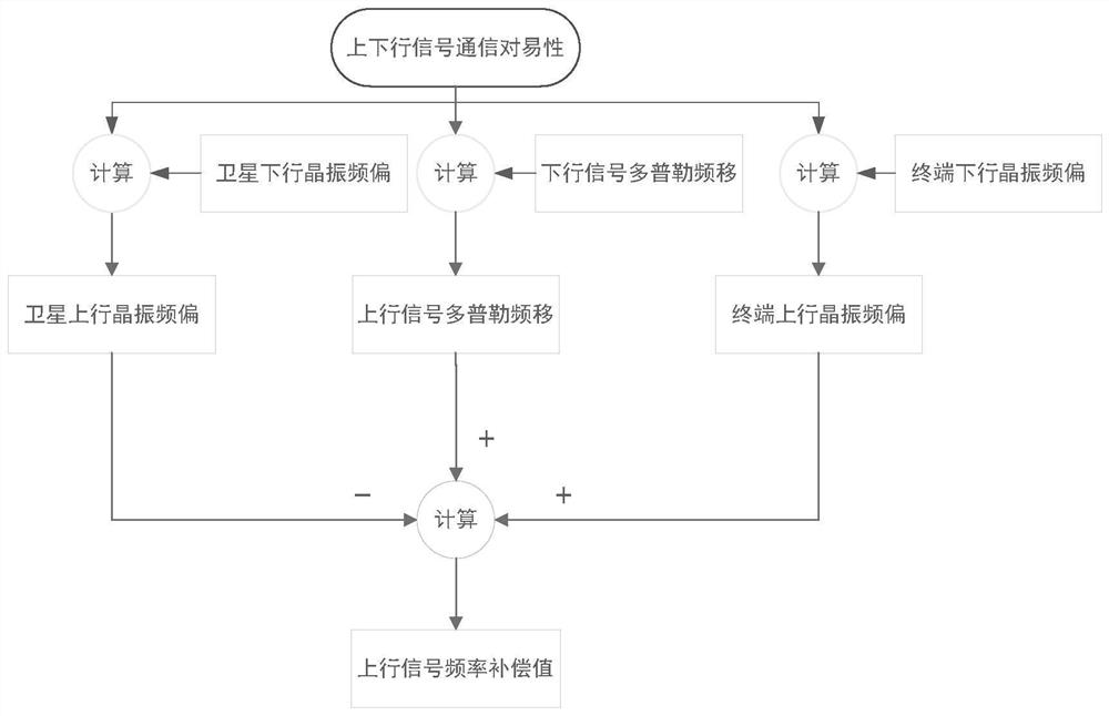 Uplink frequency compensation method and device in satellite Internet of Things scene, and communication terminal