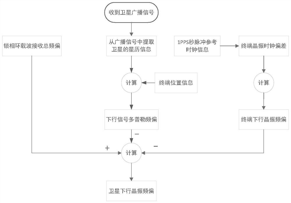 Uplink frequency compensation method and device in satellite Internet of Things scene, and communication terminal