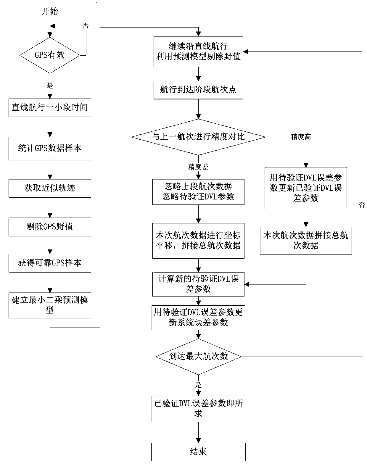 Error calibration method based on SINS (Strapdown Inertial Navigation System)/DVL (Doppler Velocity Log) integrated navigation