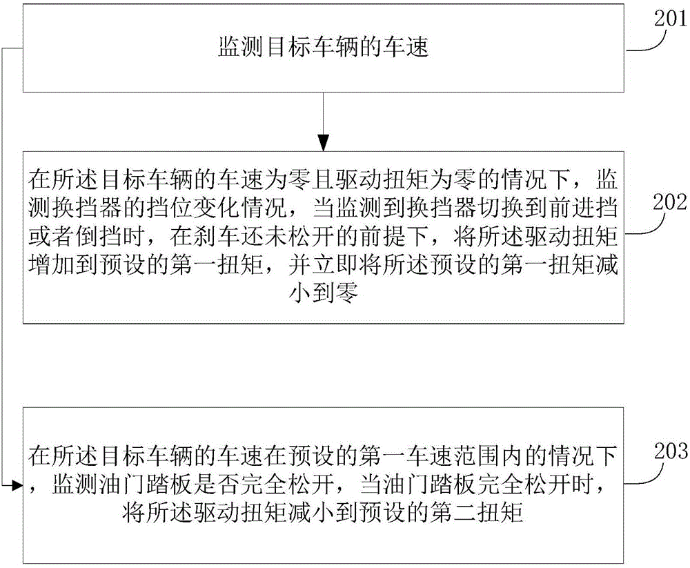 Pure electric car anti-shake control method and device