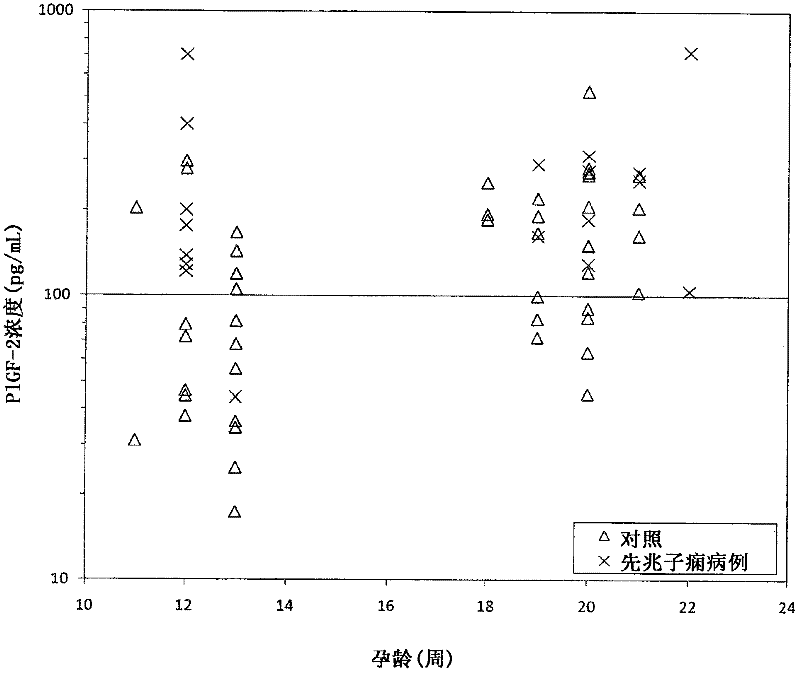 Method for determining the risk of preeclampsia using pigf-2 and pigf-3 markers