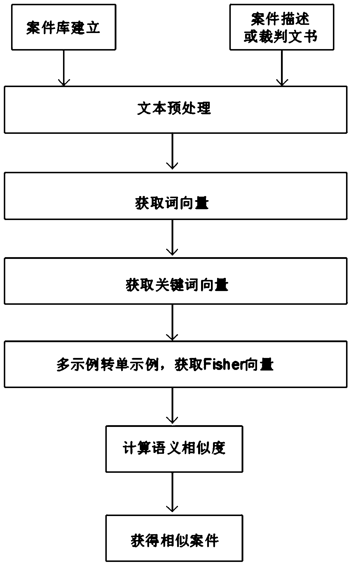 Similar case matching method based on semantic similarity