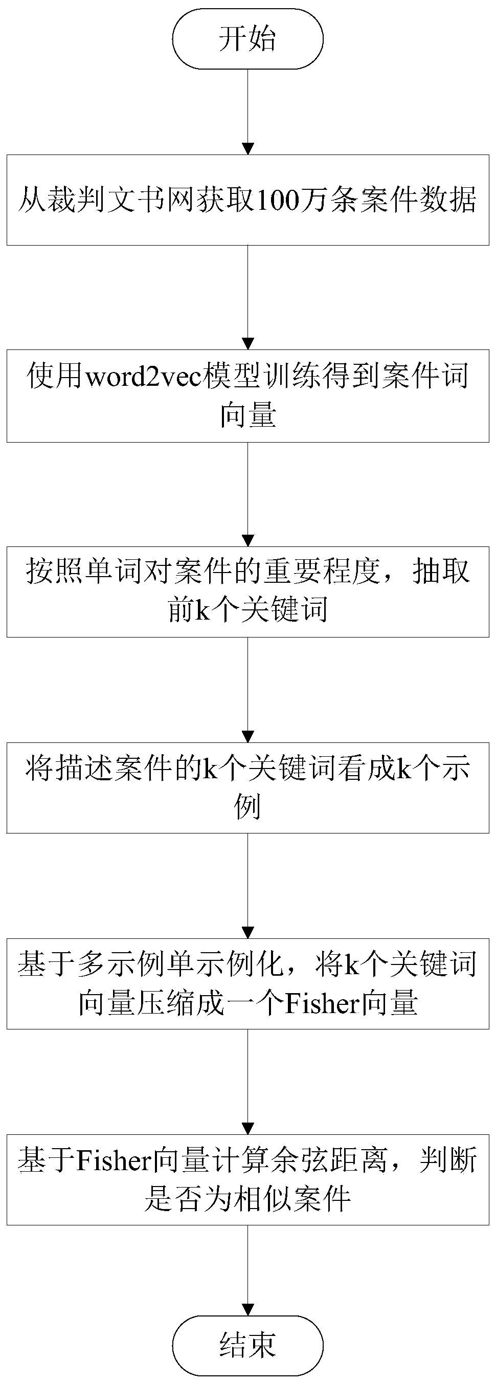 Similar case matching method based on semantic similarity