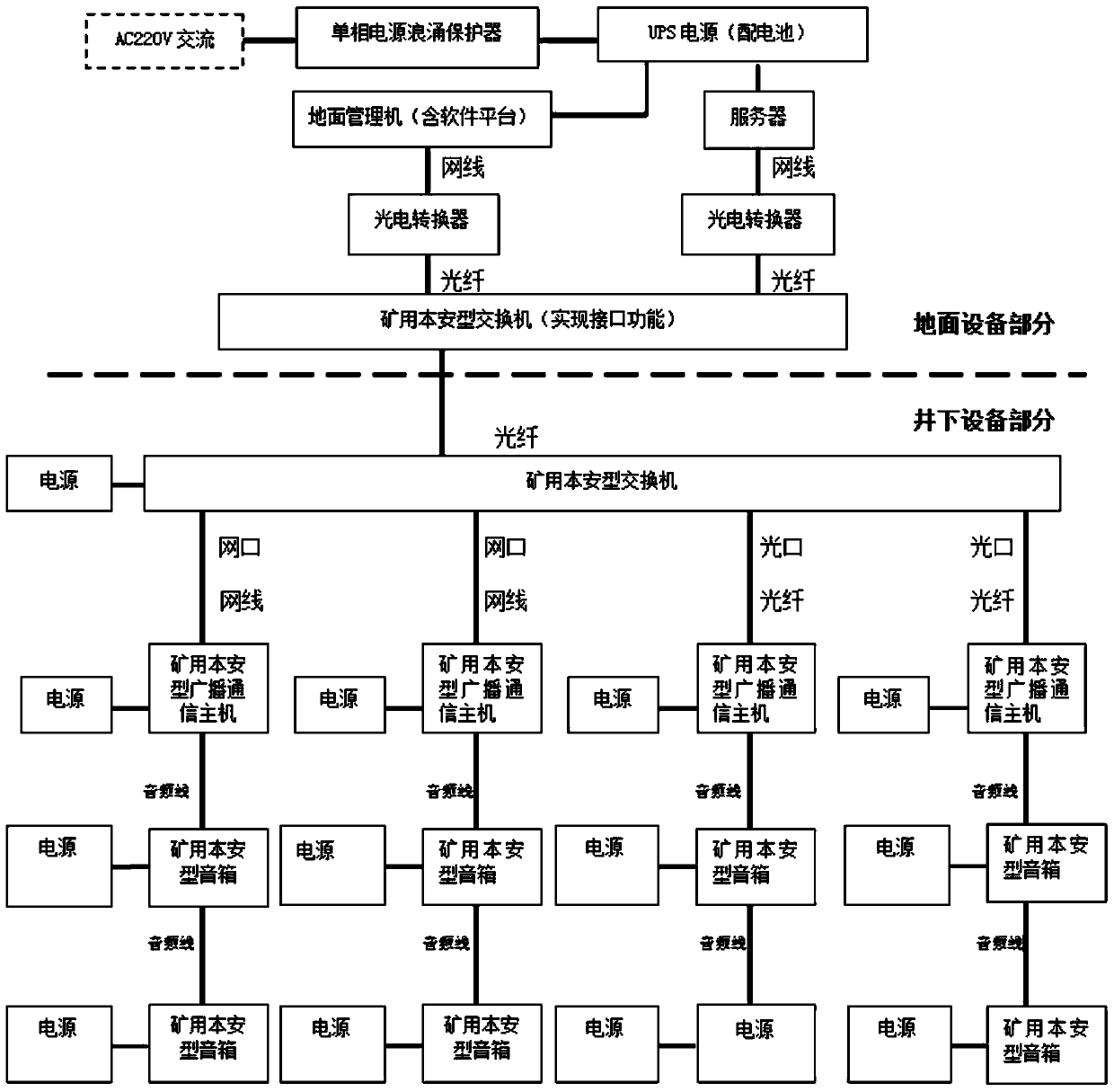 Coal mine broadcast communication system based on message server and sip protocol