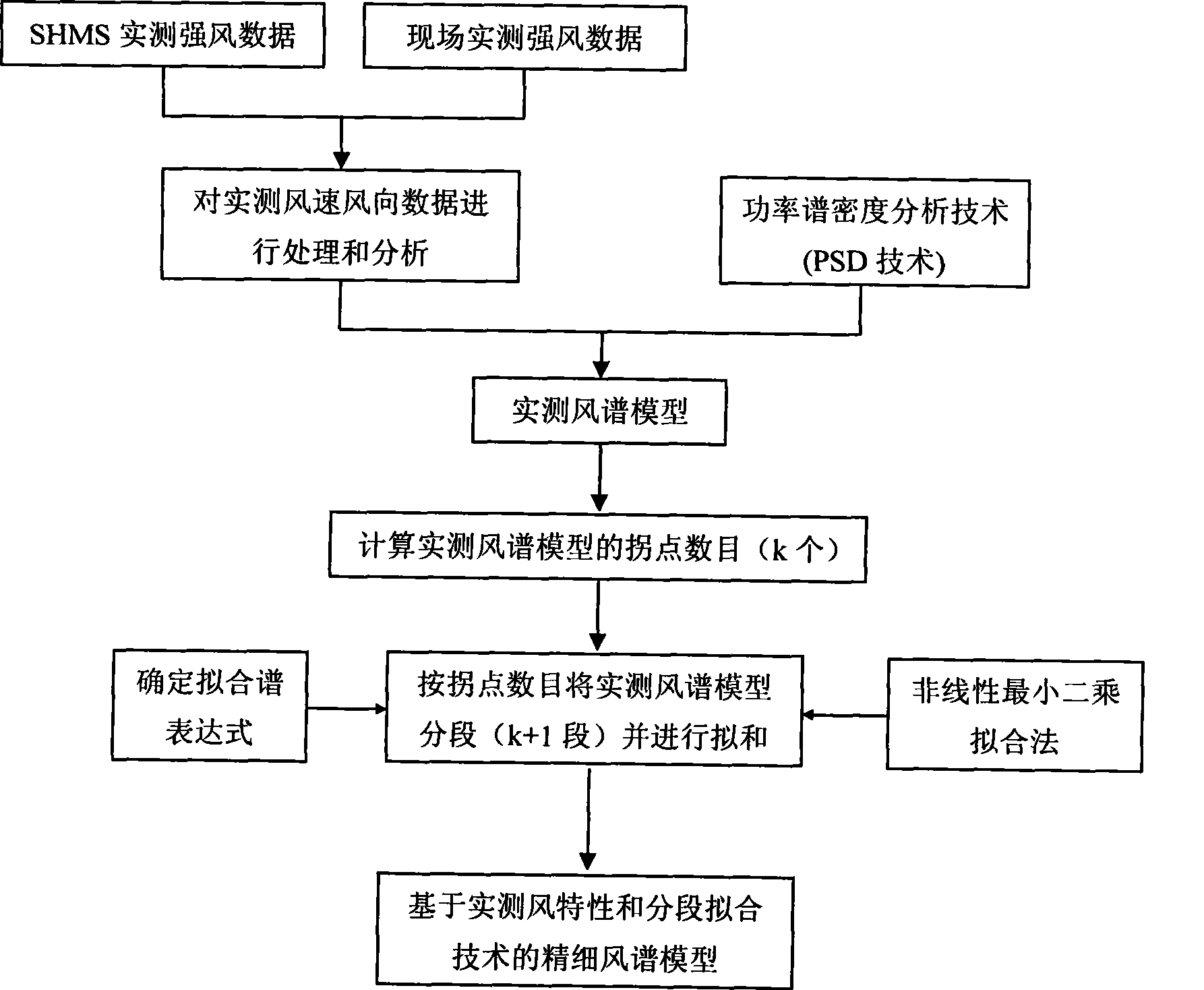 Fine simulation method of wind spectrum model