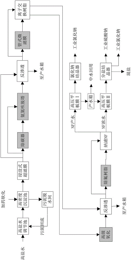 Device and method for treating industrial wastewater with high salt content