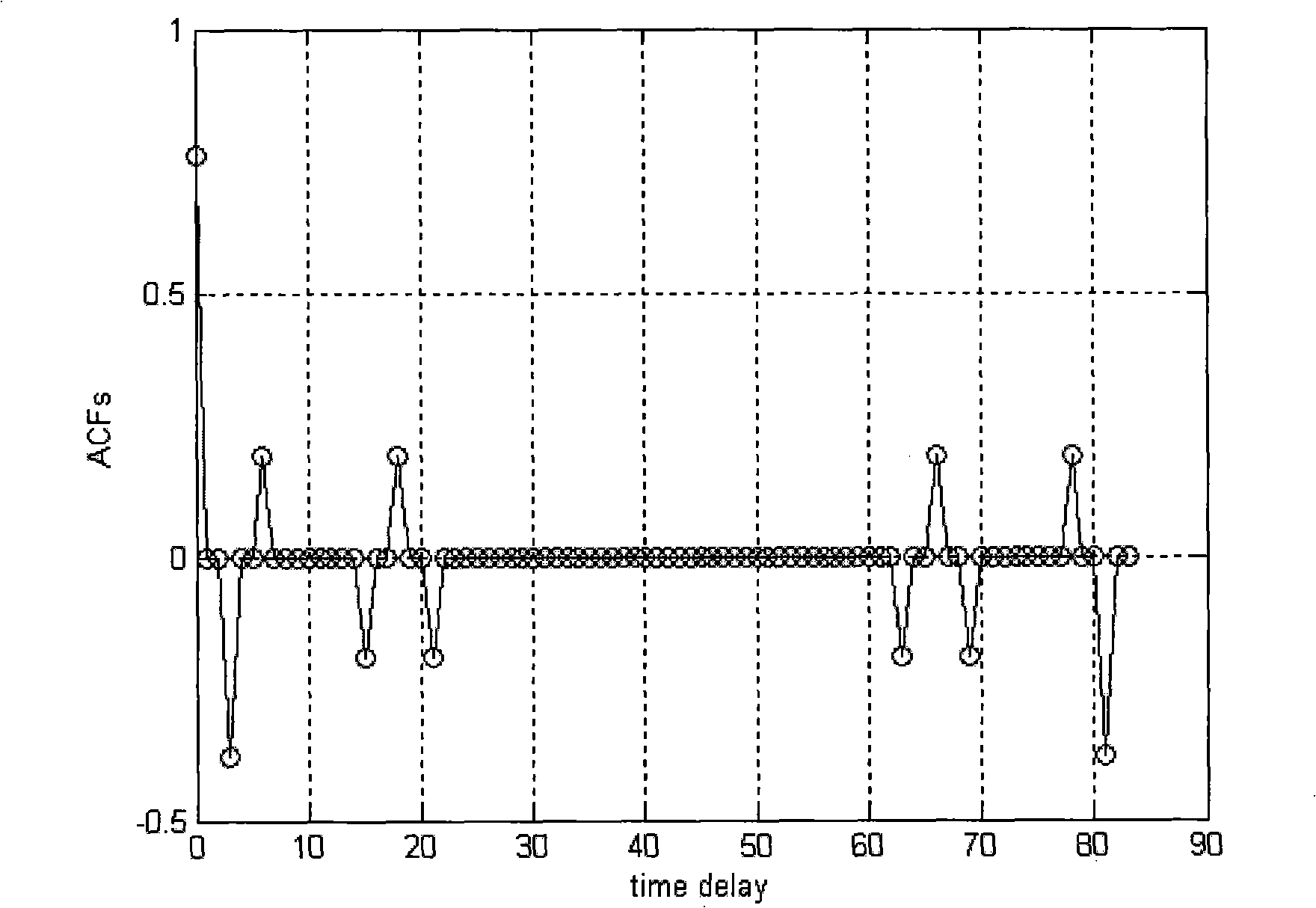 Method for generating signal of non-interference quasi-synchronous CDMA communication system