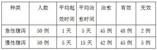 Radix pueraiae antidiarrheal tea and preparation method thereof