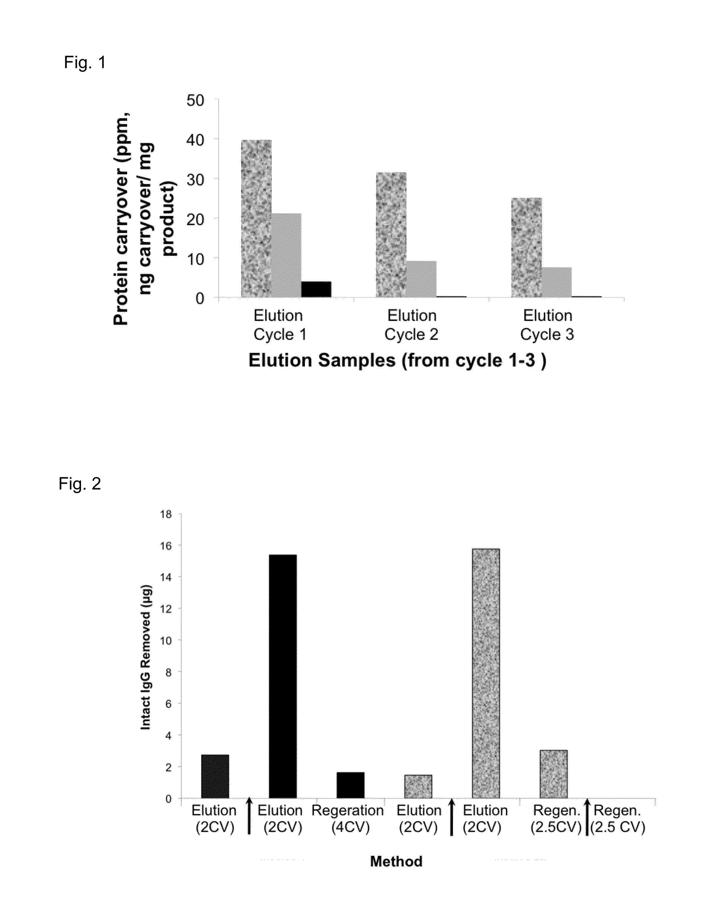 Method for chromatography reuse