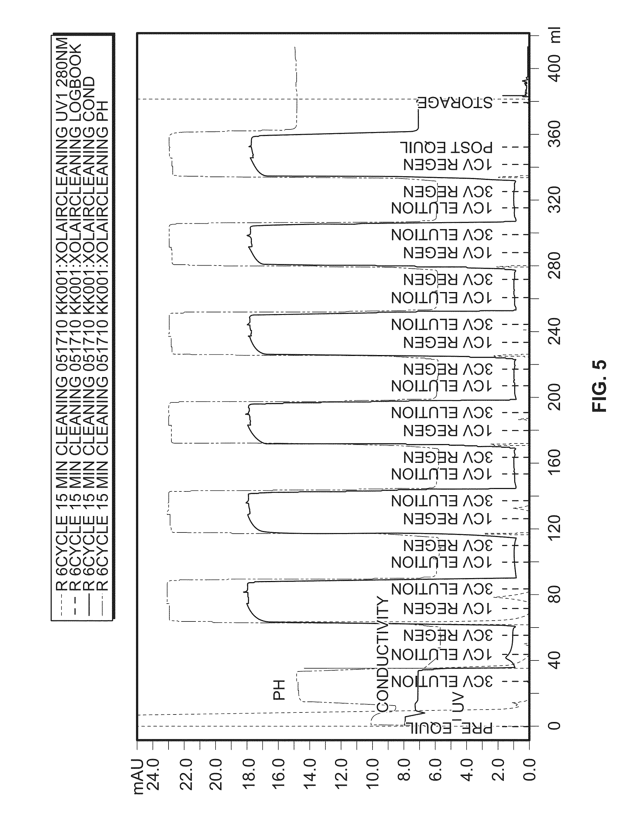 Method for chromatography reuse