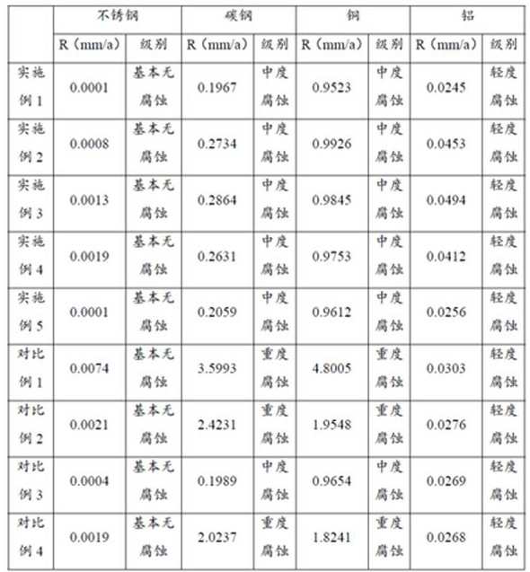 Low-corrosivity peracetic acid disinfectant containing wetting agent and preparation method of low-corrosivity peracetic acid disinfectant