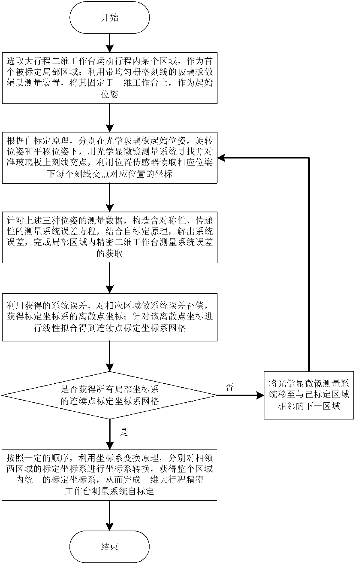 Self-calibrating method of two-dimensional large-stroke precision workbench measuring system