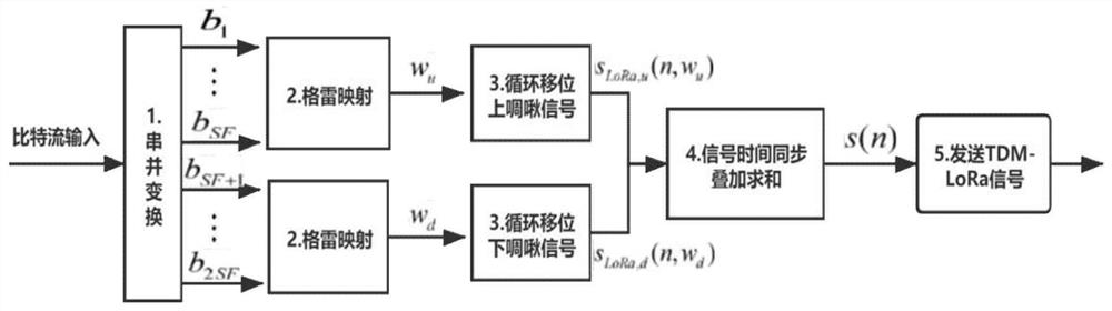 Time domain multiplexing frequency shift chirp keying modulation and quadrature modulation extension method thereof